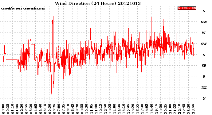 Milwaukee Weather Wind Direction<br>(24 Hours)