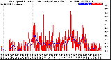 Milwaukee Weather Wind Speed<br>Actual and Median<br>by Minute<br>(24 Hours) (Old)