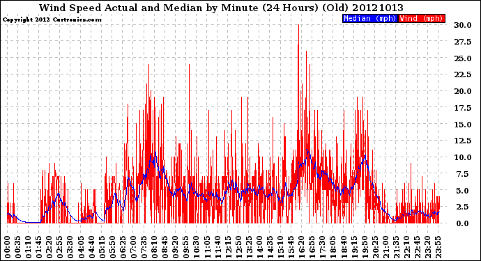 Milwaukee Weather Wind Speed<br>Actual and Median<br>by Minute<br>(24 Hours) (Old)