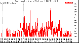 Milwaukee Weather Wind Speed<br>by Minute<br>(24 Hours) (Old)