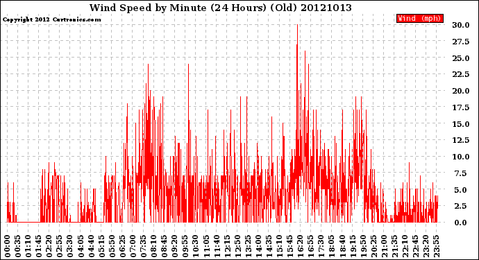 Milwaukee Weather Wind Speed<br>by Minute<br>(24 Hours) (Old)