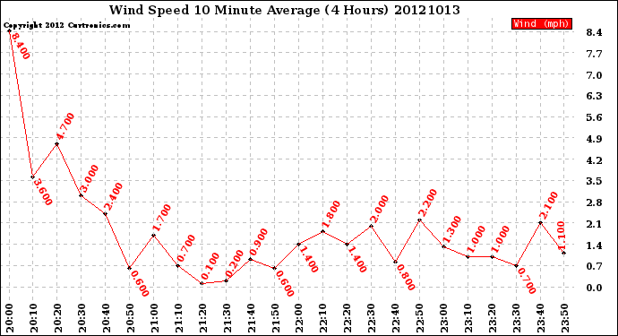 Milwaukee Weather Wind Speed<br>10 Minute Average<br>(4 Hours)