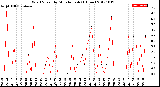 Milwaukee Weather Wind Speed<br>by Minute mph<br>(1 Hour)