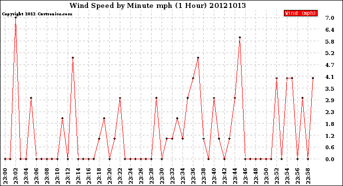 Milwaukee Weather Wind Speed<br>by Minute mph<br>(1 Hour)