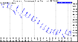 Milwaukee Weather Barometric Pressure<br>per Hour<br>(24 Hours)