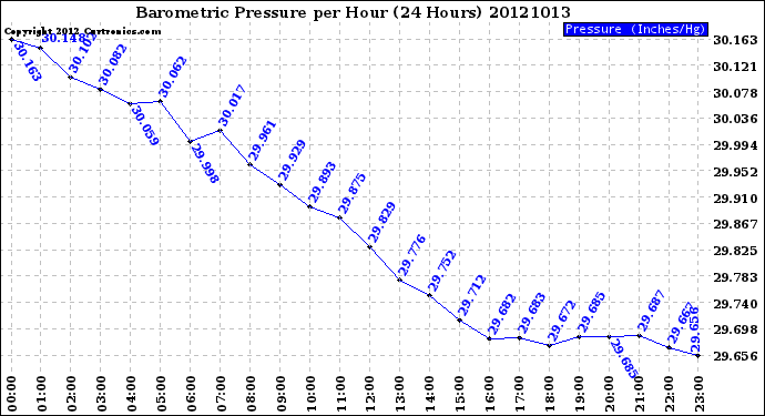 Milwaukee Weather Barometric Pressure<br>per Hour<br>(24 Hours)