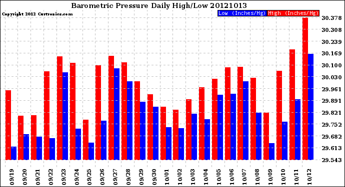 Milwaukee Weather Barometric Pressure<br>Daily High/Low