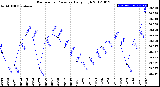 Milwaukee Weather Barometric Pressure<br>Daily High