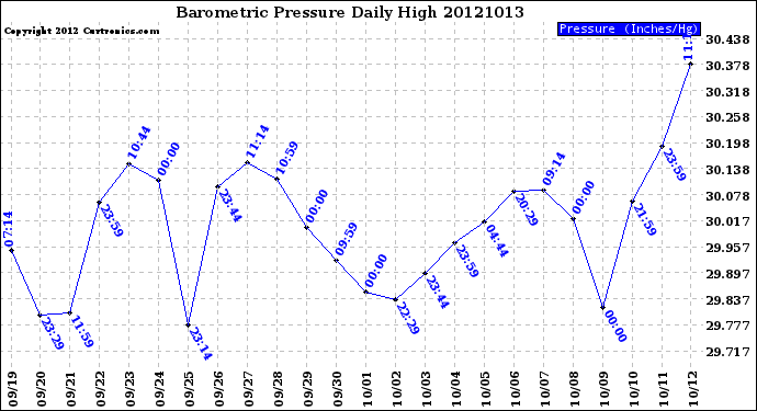 Milwaukee Weather Barometric Pressure<br>Daily High