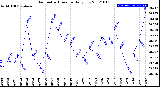 Milwaukee Weather Barometric Pressure<br>Daily Low