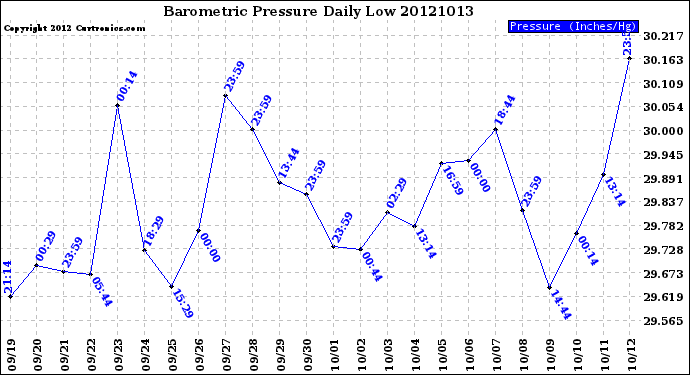 Milwaukee Weather Barometric Pressure<br>Daily Low