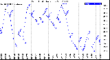 Milwaukee Weather Wind Chill<br>Daily Low