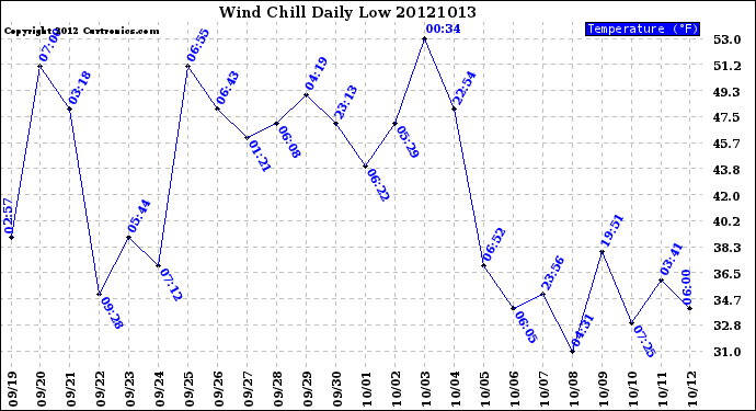 Milwaukee Weather Wind Chill<br>Daily Low