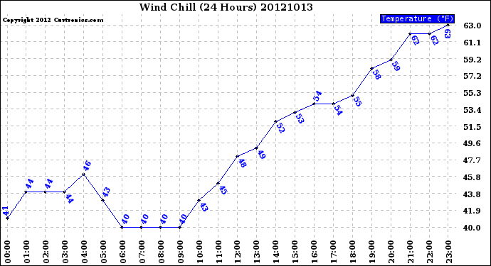 Milwaukee Weather Wind Chill<br>(24 Hours)