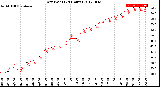 Milwaukee Weather Dew Point<br>(24 Hours)