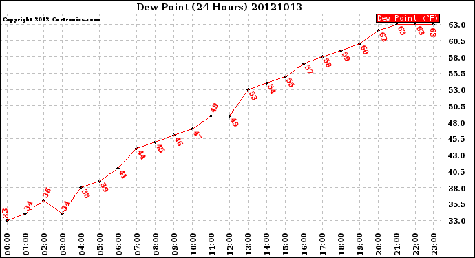 Milwaukee Weather Dew Point<br>(24 Hours)