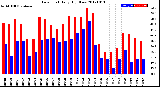 Milwaukee Weather Dew Point<br>Daily High/Low