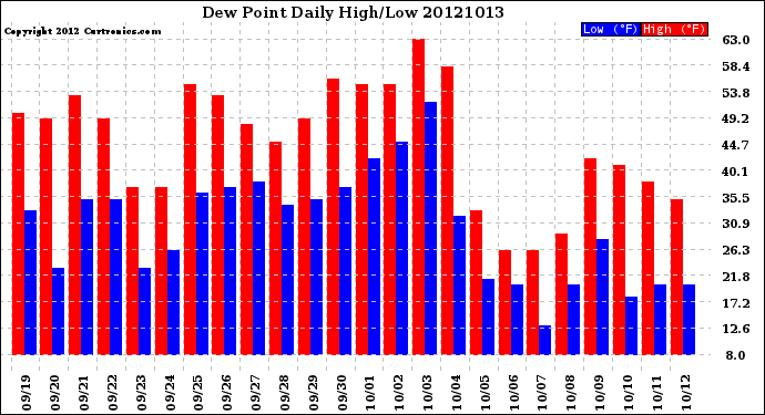 Milwaukee Weather Dew Point<br>Daily High/Low