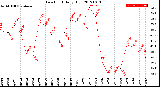 Milwaukee Weather Dew Point<br>Daily High