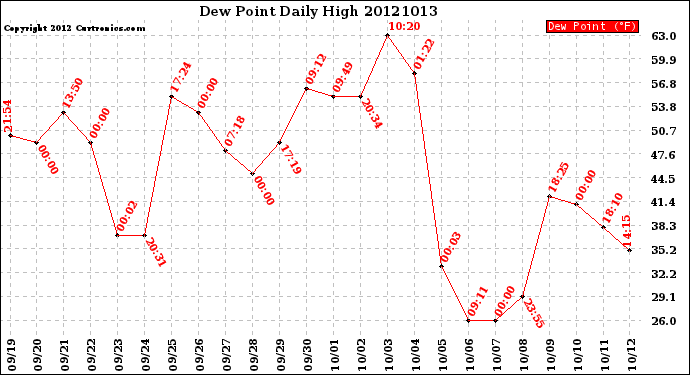 Milwaukee Weather Dew Point<br>Daily High