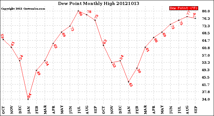 Milwaukee Weather Dew Point<br>Monthly High