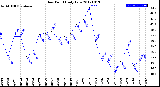 Milwaukee Weather Dew Point<br>Daily Low