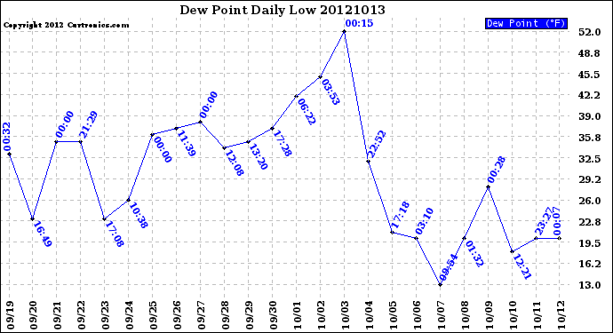 Milwaukee Weather Dew Point<br>Daily Low