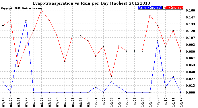 Milwaukee Weather Evapotranspiration<br>vs Rain per Day<br>(Inches)