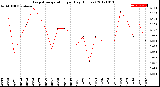 Milwaukee Weather Evapotranspiration<br>per Day (Inches)