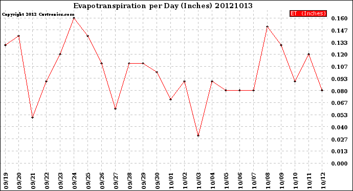 Milwaukee Weather Evapotranspiration<br>per Day (Inches)