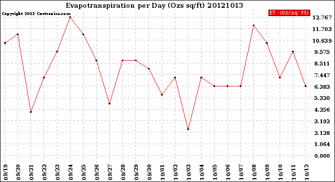 Milwaukee Weather Evapotranspiration<br>per Day (Ozs sq/ft)