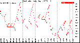 Milwaukee Weather Heat Index<br>Daily High