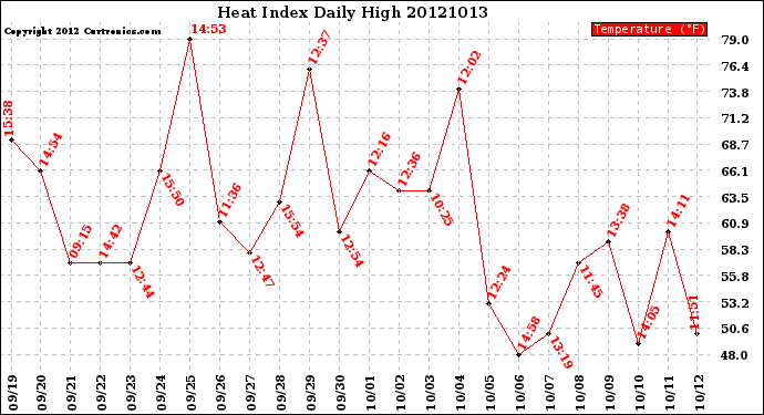 Milwaukee Weather Heat Index<br>Daily High