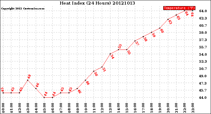 Milwaukee Weather Heat Index<br>(24 Hours)