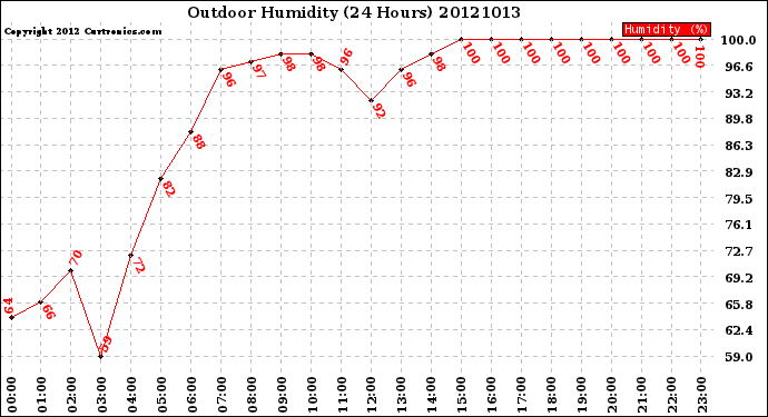 Milwaukee Weather Outdoor Humidity<br>(24 Hours)