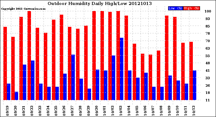 Milwaukee Weather Outdoor Humidity<br>Daily High/Low