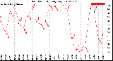 Milwaukee Weather Outdoor Humidity<br>Daily High