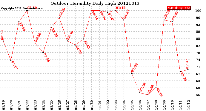 Milwaukee Weather Outdoor Humidity<br>Daily High