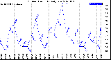 Milwaukee Weather Outdoor Humidity<br>Daily Low