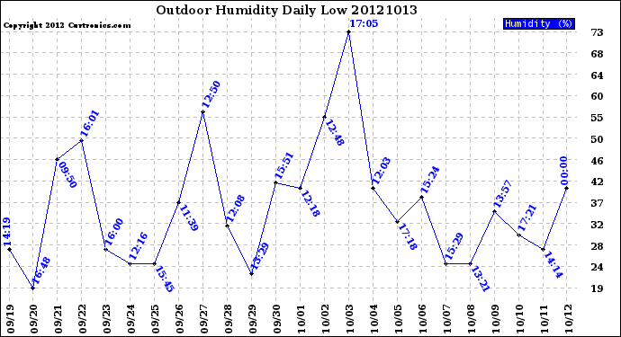 Milwaukee Weather Outdoor Humidity<br>Daily Low