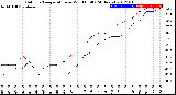 Milwaukee Weather Outdoor Temperature<br>vs Wind Chill<br>(24 Hours)