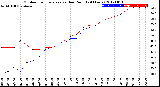 Milwaukee Weather Outdoor Temperature<br>vs Dew Point<br>(24 Hours)