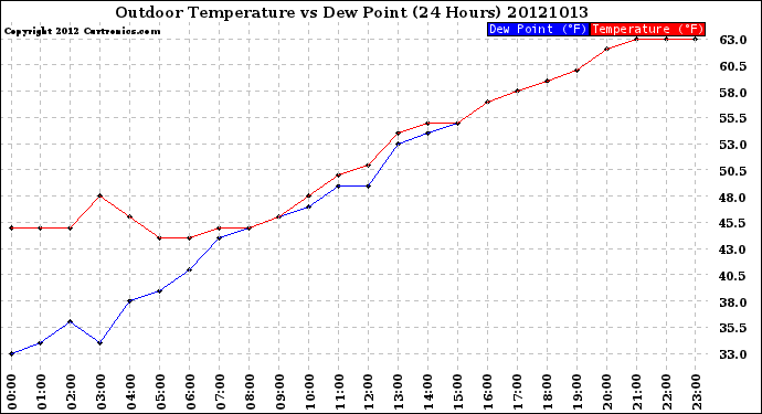 Milwaukee Weather Outdoor Temperature<br>vs Dew Point<br>(24 Hours)