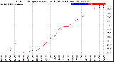 Milwaukee Weather Outdoor Temperature<br>vs Heat Index<br>(24 Hours)