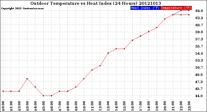 Milwaukee Weather Outdoor Temperature<br>vs Heat Index<br>(24 Hours)