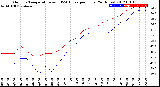 Milwaukee Weather Outdoor Temperature<br>vs THSW Index<br>per Hour<br>(24 Hours)