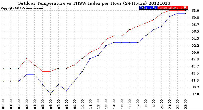 Milwaukee Weather Outdoor Temperature<br>vs THSW Index<br>per Hour<br>(24 Hours)