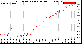 Milwaukee Weather Outdoor Temperature<br>per Hour<br>(24 Hours)