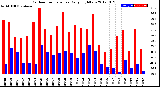 Milwaukee Weather Outdoor Temperature<br>Daily High/Low