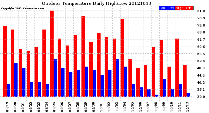 Milwaukee Weather Outdoor Temperature<br>Daily High/Low